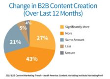 יותר תוכן - הרבה יותר תוכן (קרדיט לכל הגרפים - contentmarketinginstitute.com)